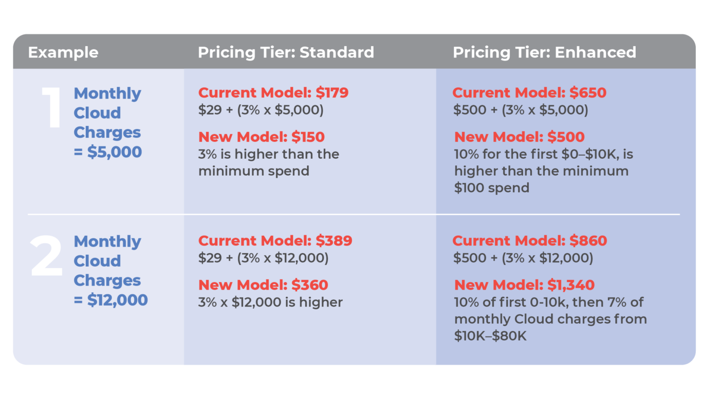 Google Cloud Support: Understanding the New Pricing Model and ...