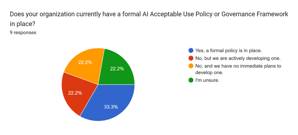 Does your organization currently have a formal AI Acceptable Use Policy or Governance Framework in place?