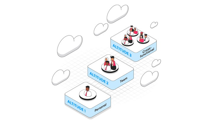 The Use-Case Altitude Model: three stacked platforms rising through clouds - Altitude 1 Personal, Altitude 2 Team, Altitude 3 Cross-functional.