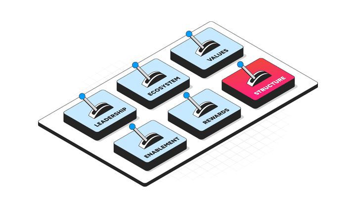 The LEVERS Model: six lever switches on an isometric control board - Leadership, Enablement, Ecosystem, Values, Rewards, and Structure highlighted.