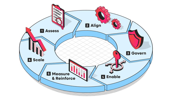 The Operating Rhythm: a dashboard on a monitor tracking adoption progress bars and value metrics.